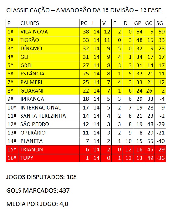 14ª Classificação do Amadorão 2014